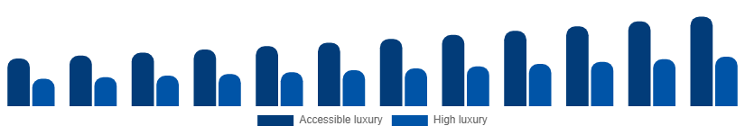 Brazil Luxury Leather Goods Market Price tier 2025-2033