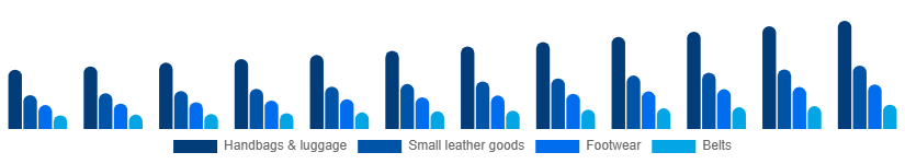 Brazil Luxury Leather Goods Market Product 2025-2033