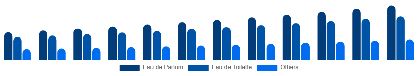 Brazil Luxury Perfume Market Product Type 2025-2033