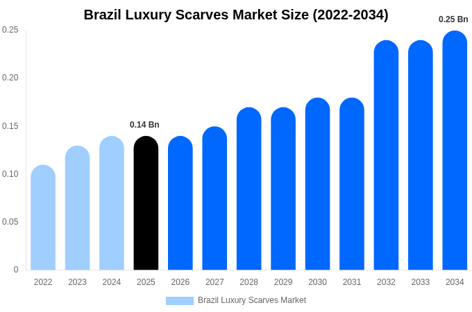 Brazil Luxury Scarves Market Size, Share & Growth Report By [2034]