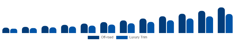 Brazil Luxury SUV Market Features 2025-2033