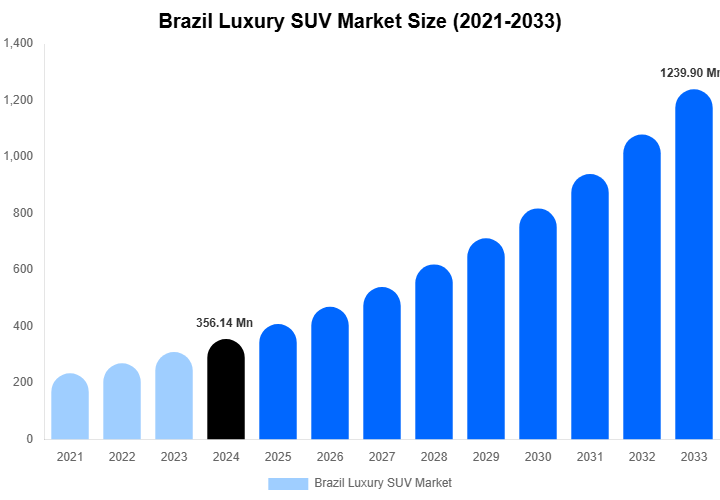Brazil Luxury SUV Market Size Report By 2033