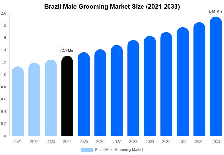 Brazil Male Grooming Market Share & Growth Report By [2033]