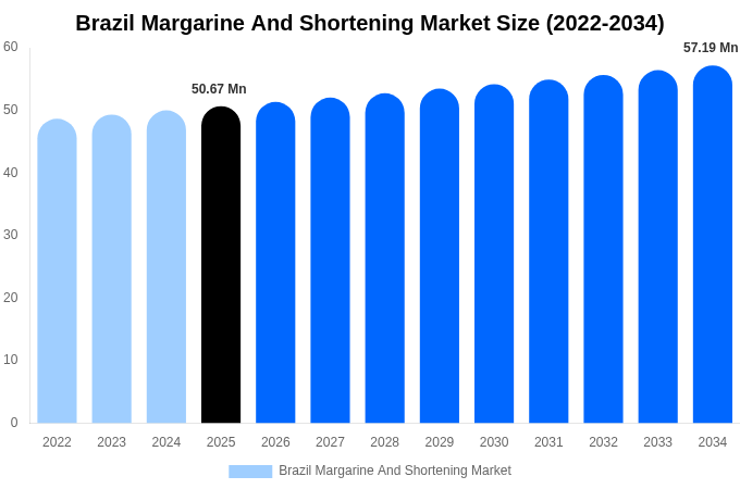 Brazil Margarine And Shortening Market Size, Trends & Forecast Analysis (2026-2034)
