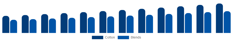 Brazil Maternity Wear Market Material 2025-2033