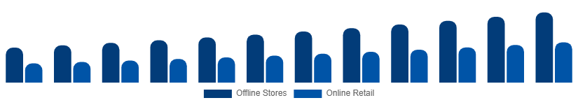 Brazil Mattress Market Distribution Channel 2025-2033