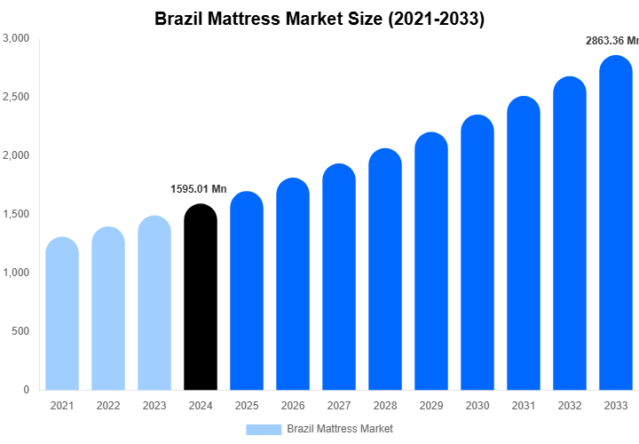 Brazil Mattress Market Size, Trends & Forecast Analysis (2025-2033)