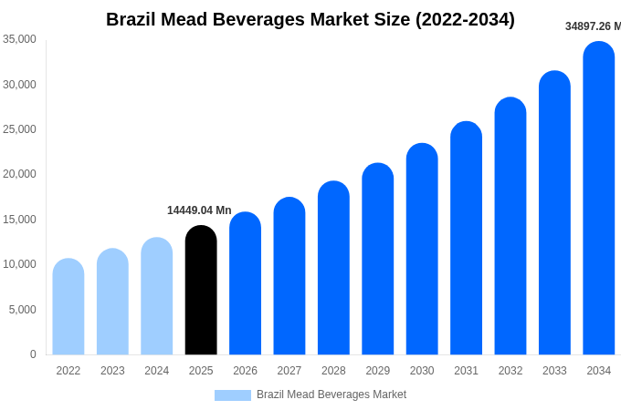 ブラジル ミード飲料市場 市場規模レポート 2034年まで