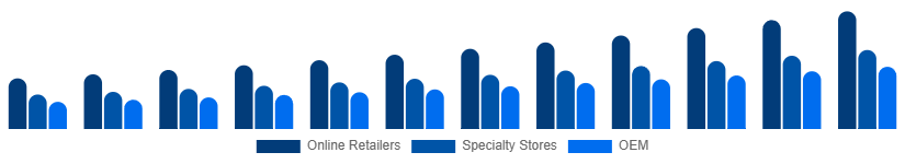 Brazil Mechanical Keyboard Market Distribution 2025-2033