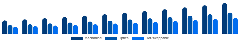 Brazil Mechanical Keyboard Market Switch Type 2025-2033