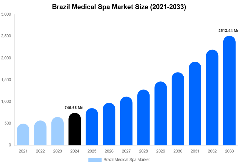 Brazil Medical Spa Market Size, Share & Growth Analysis By [2033]