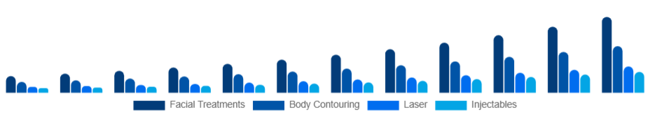 Brazil Medical Spa Market Service 2025-2033