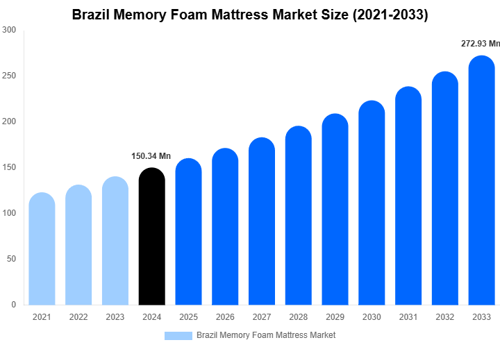 Brazil Memory Foam Mattress Market Size, Share And Growth Report By 2033