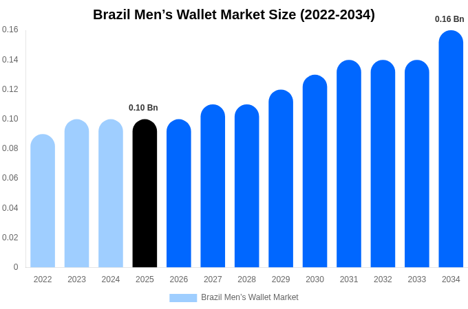 Brazil Men’s Wallet Market Size, Share & Growth Report By [2034]