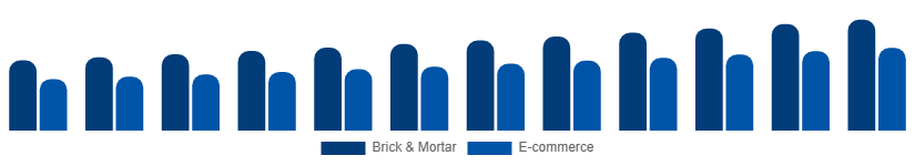 Brazil Menswear Market Distribution 2025-2033