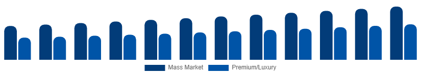 Brazil Menswear Market Price Tier 2025-2033