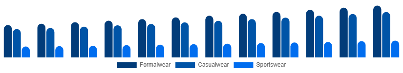 Brazil Menswear Market Product Type 2025-2033