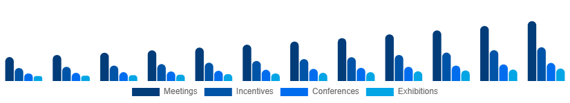 Brazil MICE Market Event Type 2025-2033