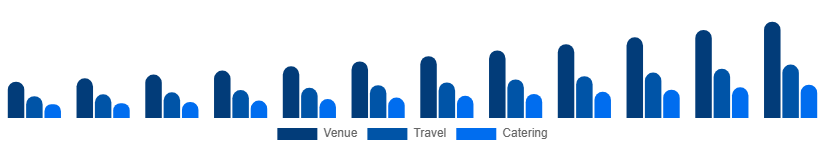 Brazil MICE Market Service 2025-2033