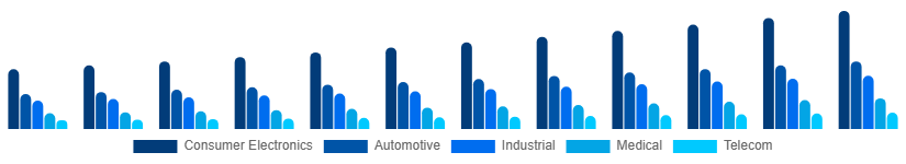 Brazil Microelectronics Market Application 2025-2033