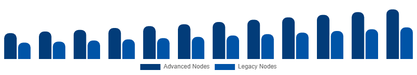 Brazil Microelectronics Market Manufacturing Technology 2025-2033