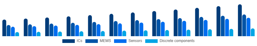 Brazil Microelectronics Market Product 2025-2033