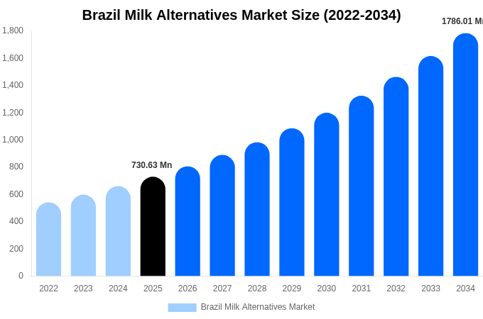 Brazil Milk Alternatives Market Size, Share & Growth Report By 2034
