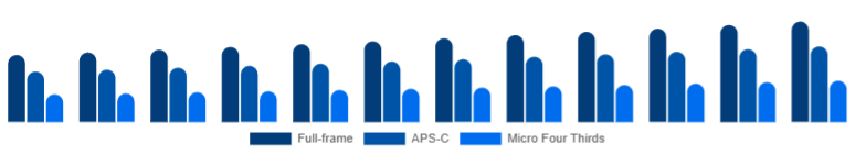 Brazil Mirrorless Camera Market Sensor Format 2025-2033