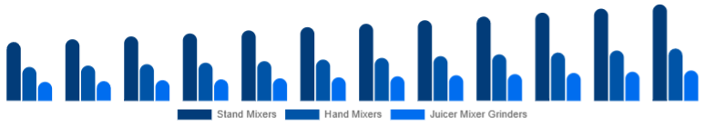 Brazil Mixer Grinder Market Product Type 2025-2033