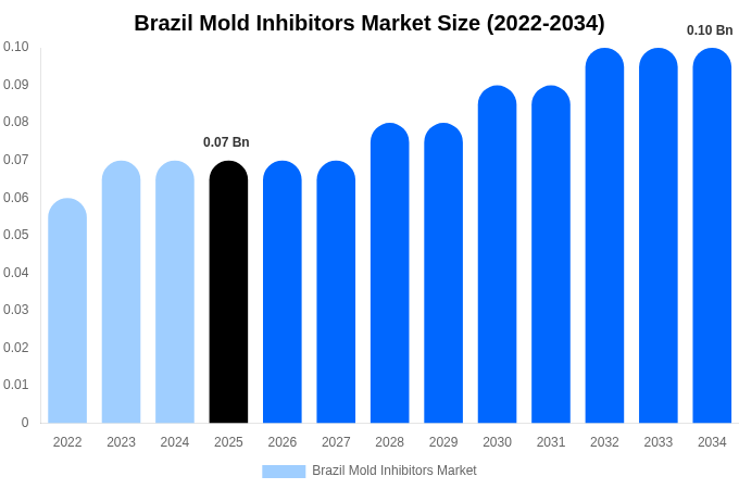 Brazil Mold Inhibitors Market Size, Share Report By 2034