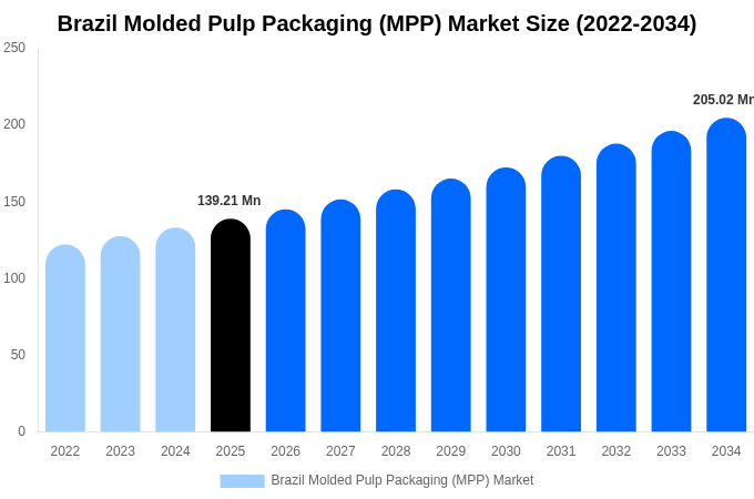 Brazil Molded Pulp Packaging (MPP) Market Size & Share Report By 2034