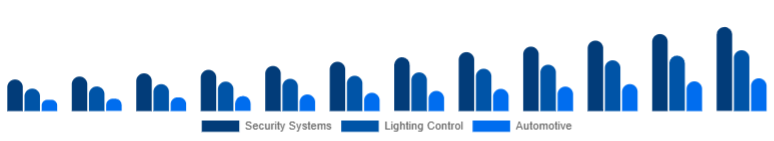 Brazil Motion Sensor Market Application 2025-2033