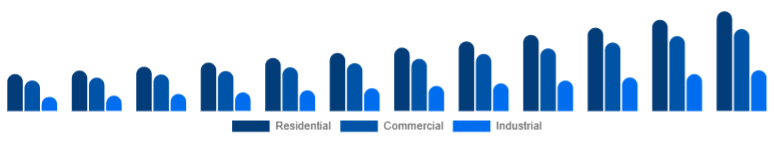 Brazil Motion Sensor Market End Use 2025-2033