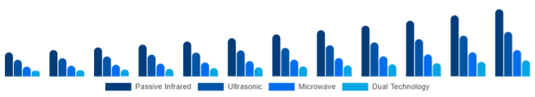 Brazil Motion Sensor Market Sensor Type 2025-2033