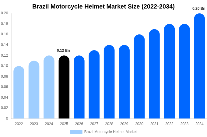 Brazil Motorcycle Helmet Market Size, Share & Trends Report By 2034