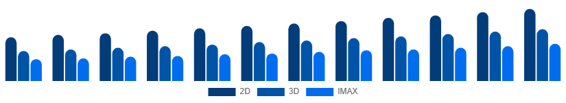 Brazil Movie Theater Market Screen Type 2025-2033