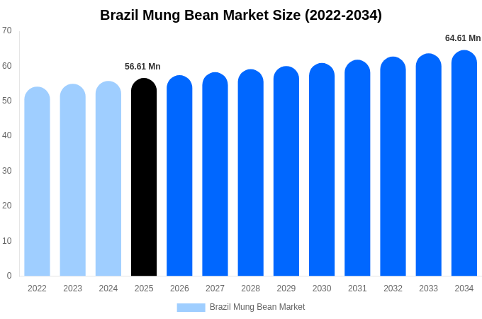 ブラジル 緑豆市場 市場規模・シェア・トレンドレポート 2034年まで