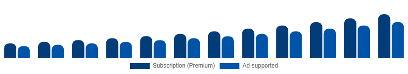 Brazil Music Streaming Market Revenue Model 2025-2033