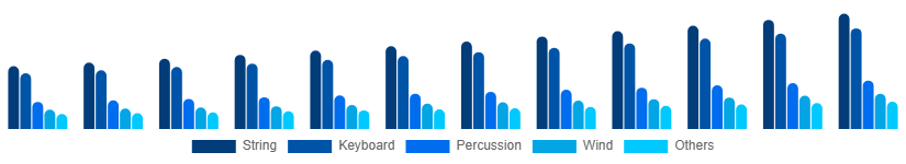 Brazil Musical Instruments Market Product 2025-2033