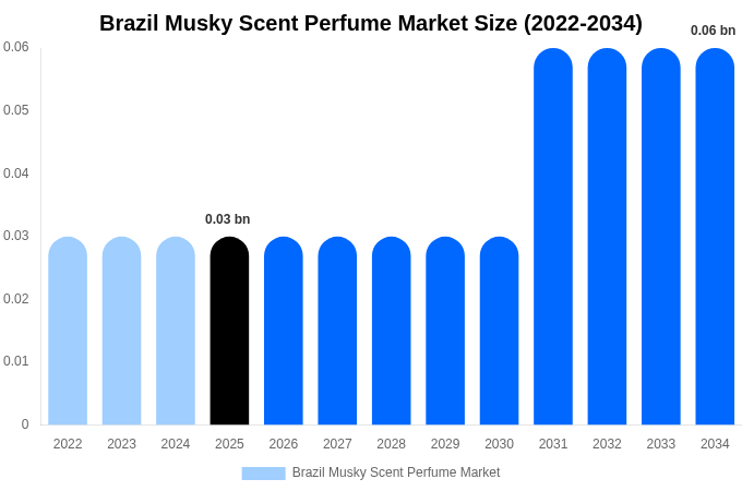 Brazil Musky Scent Perfume Market Size, Share & Trends Report By 2034