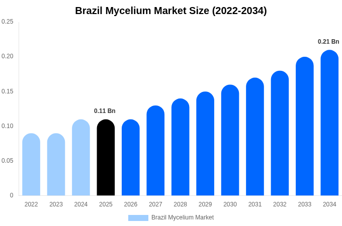 Brazil Mycelium Market Size, Share & Growth Report By [2034]