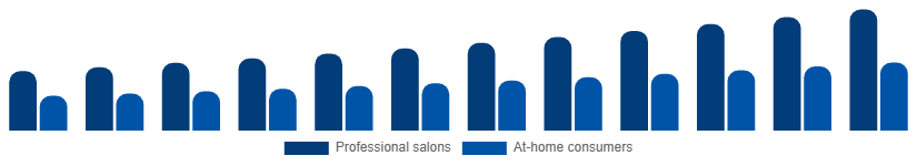 Brazil Nail Extensions Market End-user 2025-2033