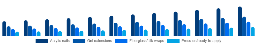 Brazil Nail Extensions Market Product 2025-2033