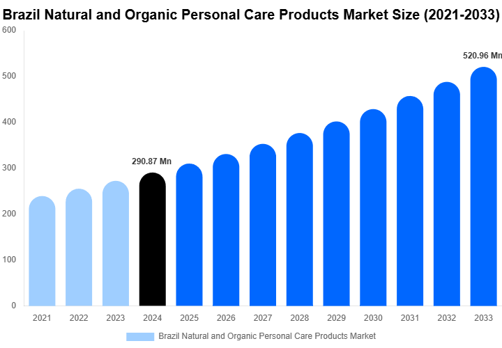 Brazil Natural and Organic Personal Care Products Market Size, Share & Growth Report By [2033]