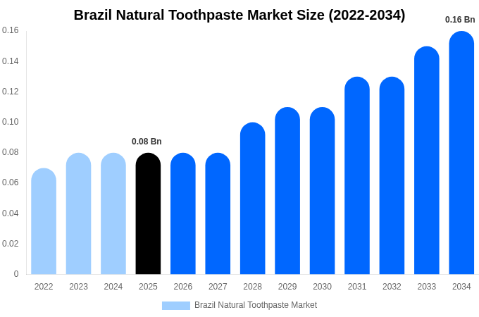 ブラジル 天然歯磨き粉市場 市場規模・シェア・トレンドレポート 2034年まで