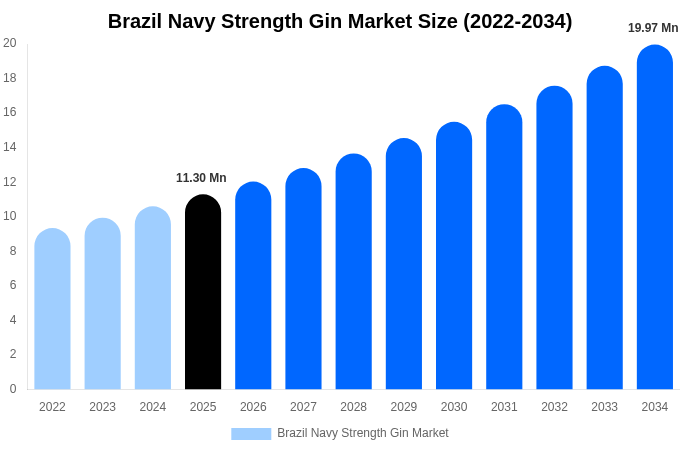 Brazil Navy Strength Gin Market Size Report By 2034