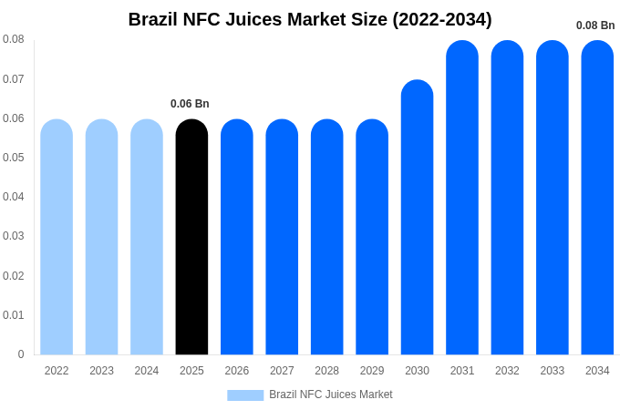 Brazil NFC Juices Market Size, Share & Growth Analysis By [2034]