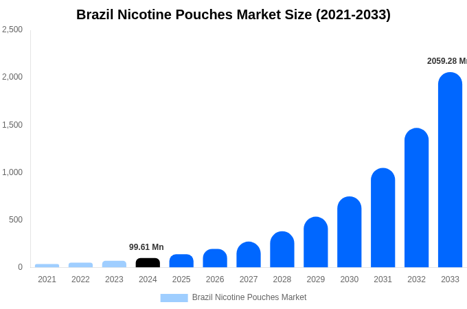 Brazil Nicotine Pouches Market Size, Share & Growth Report By [2033]
