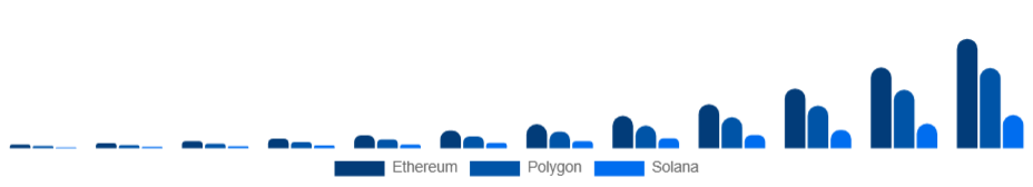 Brazil Non-Fungible Token Market Blockchain 2025-2033