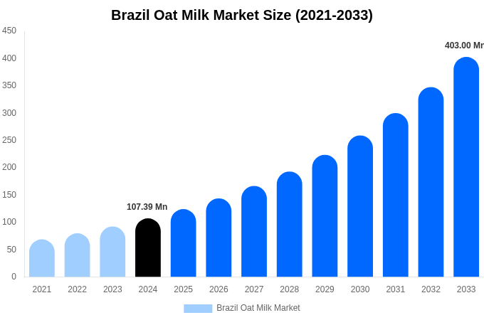 Brazil Oat Milk Market Size Report By 2033
